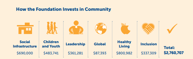 YMCA of Greater Vancouver Foundation Community Investment and Impact