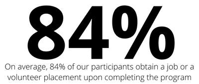 On average, 84% of our participants obtain a job or volunteer placement upon completing the program